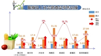 泰州高新区gdp