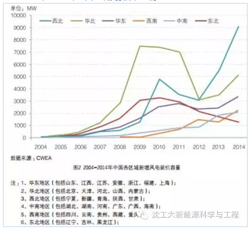 2016年中国风电行业市场现状及发展前景分析