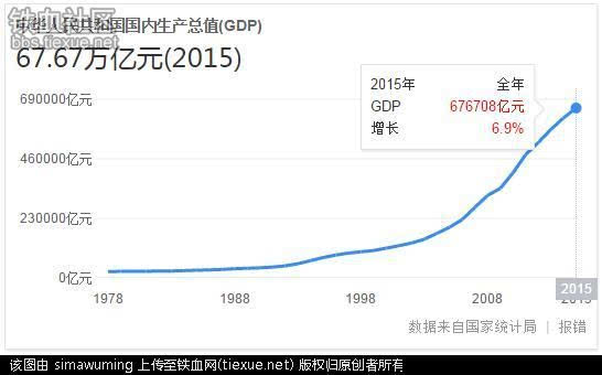 [原创]用美元计算,2015年中国GDP是0增长吗?