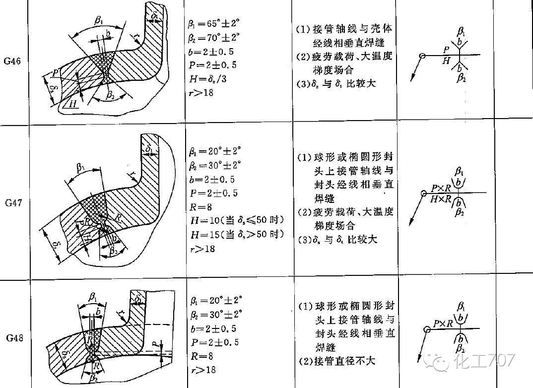 高温容器,低温容器和承受疲劳载荷的容器应选择全焊透焊缝.