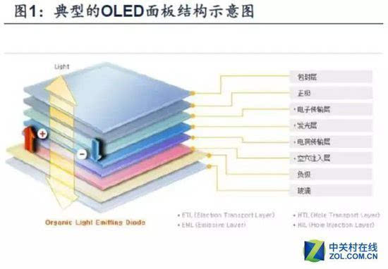 oled成主流显示技术已成定局 国内厂商能否迎风起航