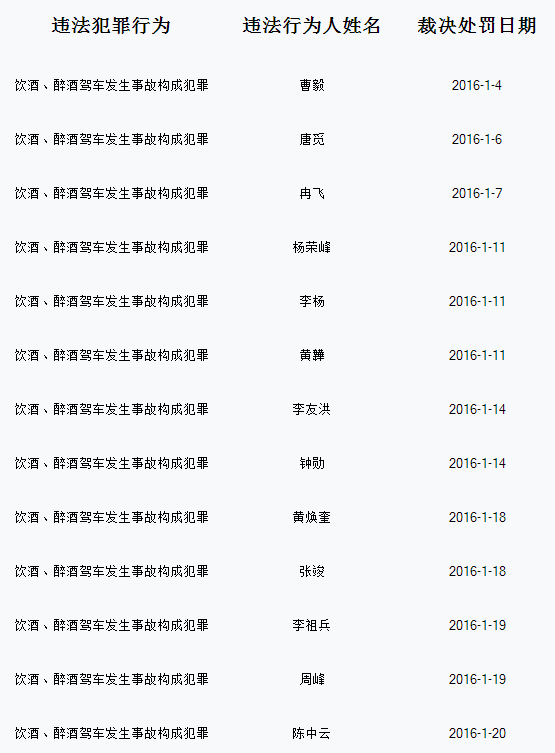 四川公布2016年终身禁驾名单 235人上榜