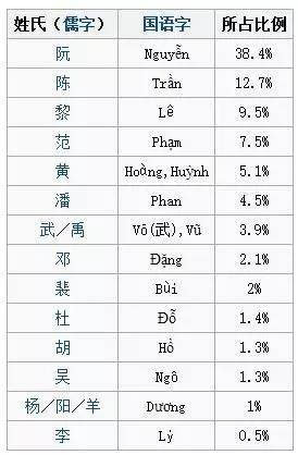 为了更直观地了解越南姓氏的分布,外事儿(xjb-waishier)给大家看张