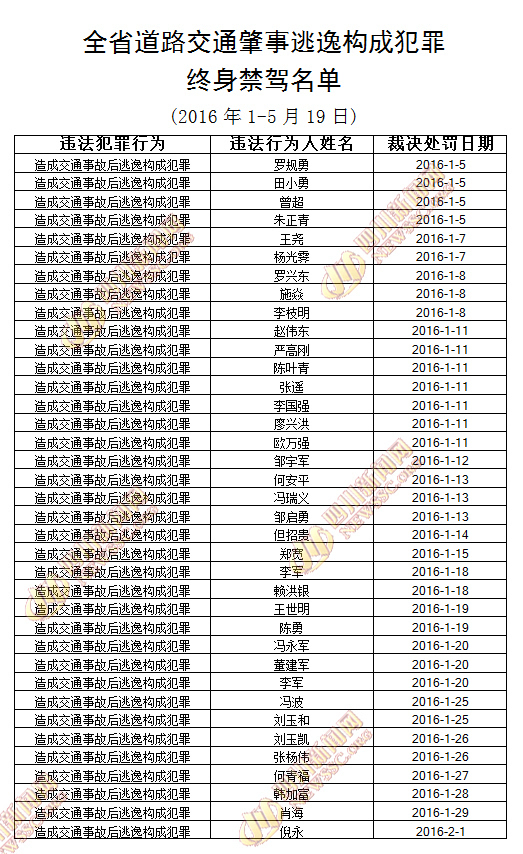 1-5月四川235人被终身禁驾 名单公布