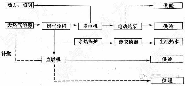 科普燃气轮机冷热电联产应用方式