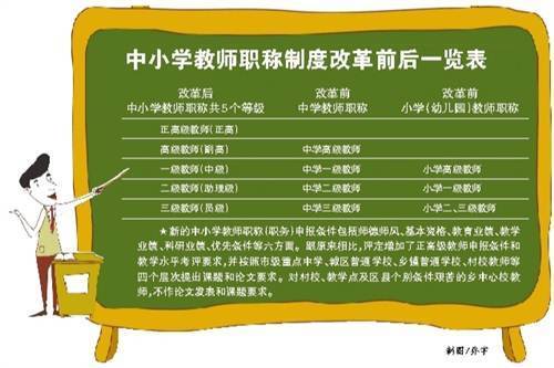 重庆市中小学教师职称制度改革 中学教师增加