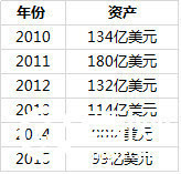 他豪赌5巨头遭惨痛失败 5年内少了80亿美元