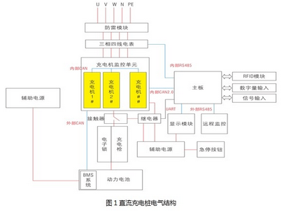 直流充电桩与交流充电桩的计量和通信及扩展计费功能类似,其电气结构