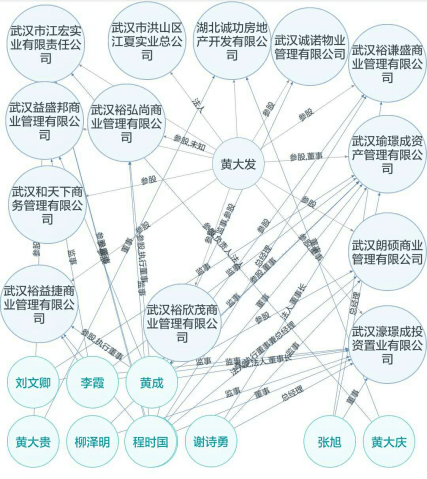 在武汉,一些耳熟能详的楼盘项目均由黄大发的公司建设,如江宏