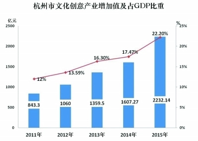 文化创意产业占gdp