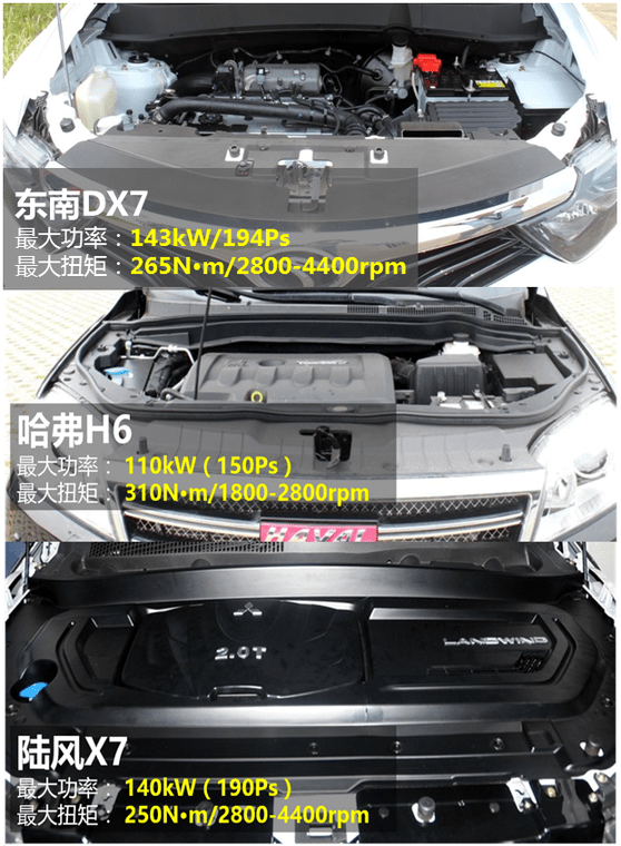 2.0t强者天下 东南dx7/哈弗h6/陆风x7谁更出色?