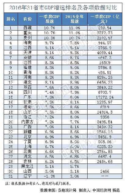 31省一季度gdp排行_31省区一季度GDP排行榜出炉 上海北京列增幅倒数一二(2)