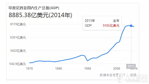 20年亚洲GDP_2017年亚洲GDP排名前二十的国家,人均GDP如何呢(3)