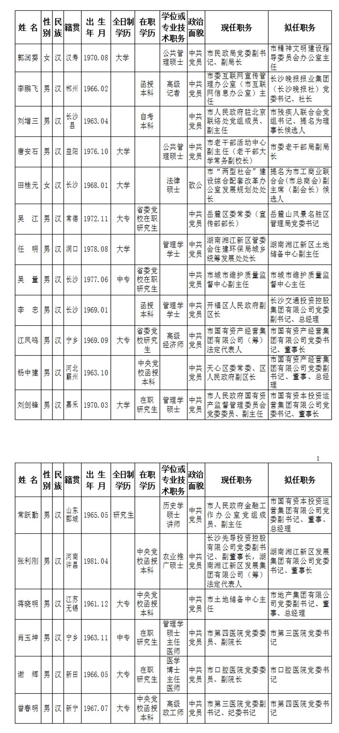 中共长沙市委管理干部任前公示公告(附名单)