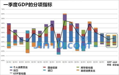 一季度美国gdp不及预期_美国一季度GDP终值不及预期 劳工市场仍保持收紧