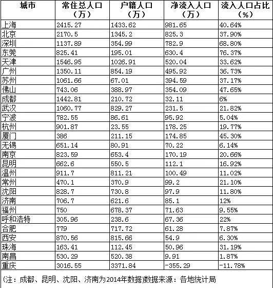 人口净流入省份_第七次人口普查净流入 流出前十榜单,哪个省让你最意想不到(2)