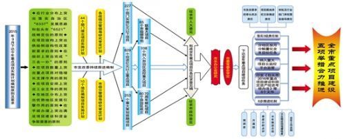2016年重点项目工作路线图
