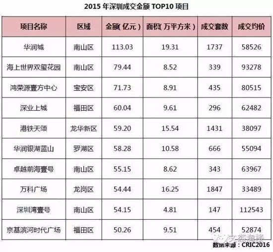 华为员工收入,去年足够买下30个华润城,43个招商双玺,63个深圳湾壹号.