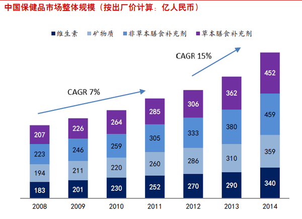 2016-2018年中国保健品市场竞争环境分析