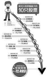 A股股灾一周年股民人均亏损50万元(图)