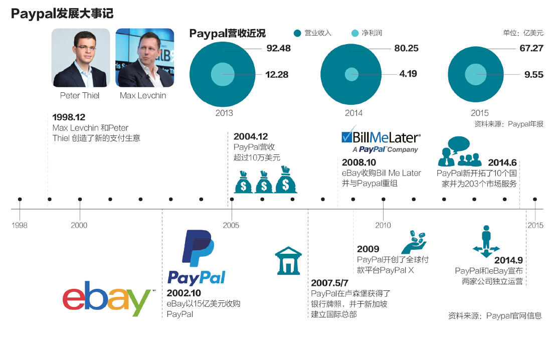 paypal在华遇劲敌 不排除与速卖通"复合"