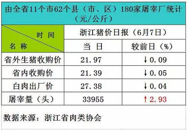 浙江临安周边6月7日猪市行情