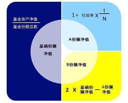 b类份额净值=母基金的净值*2-a类份额净值第n天单位净值= 1   n/365*