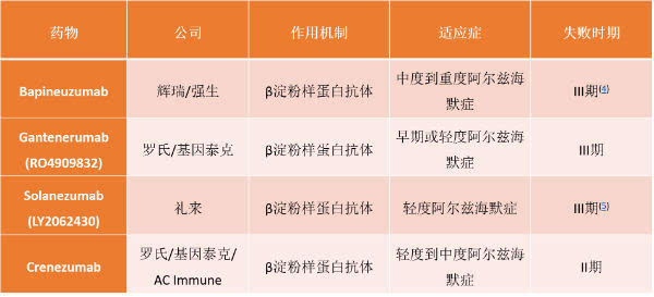 纵览阿尔兹海默症医药研发:一部科学和资本的血泪传奇