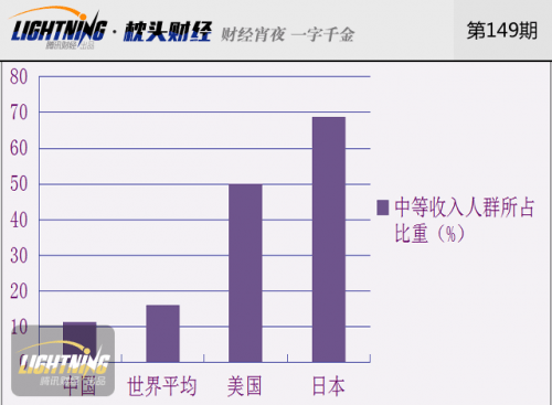 中产阶级人口_美中产阶级人口逐渐萎缩社会贫富分化加剧(2)