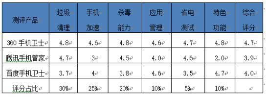 手机安全软件哪家强 360手机卫士最靠谱