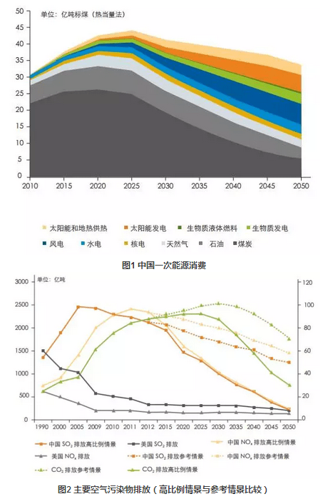 高比例可再生能源推动2025年前实现化石能源消费和碳排放峰值