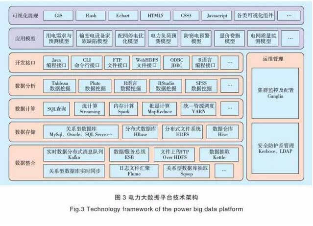 [推荐]面向全球能源互联网的电力大数据基础体系架构!