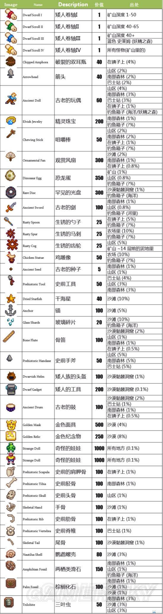 《星露谷物语》农场布局图与古董分布图一览