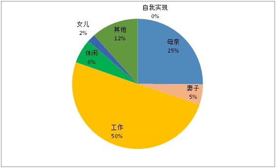 ("角色饼图"理论来自新精英)