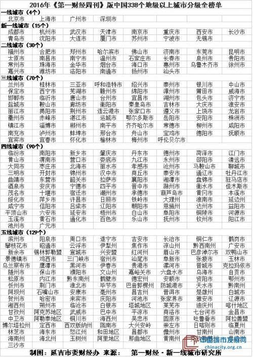 2016中国一线城市排名 2016中国一线二线三线四线城市名单