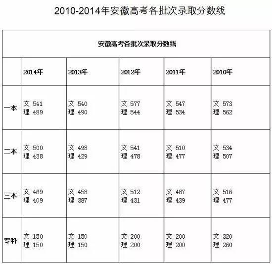 安徽历届高考分数线