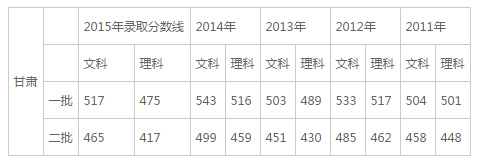 甘肃高考排名_甘肃高考书法分数线
