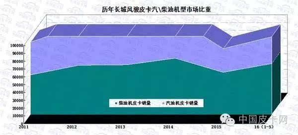 2016年1-5月皮卡车市场走势扫描