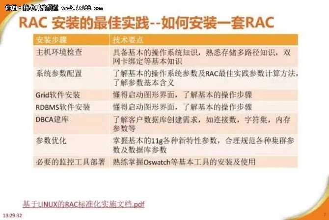 RAC高可用最佳实践及案例分享 - 微信公众平台