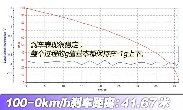 5l车型的刹车距离比2.