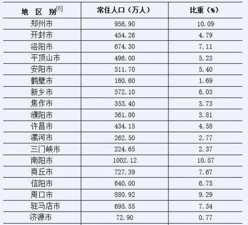 河南省人口统计_河南省人口最多