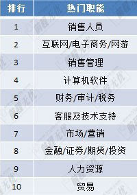 招聘排行_长沙金融人才招聘职位数全国排名第十五位,平均薪酬10141 月(2)