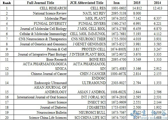 点评:2016中国SCI期刊影响因子(2015版)