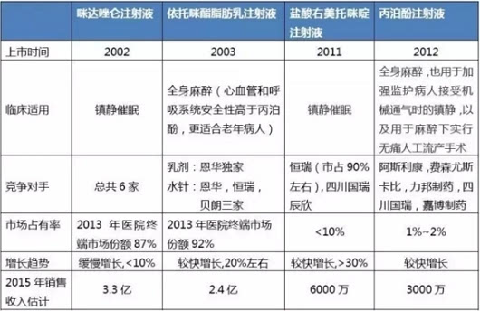 市场 国内麻醉药"三巨头"实力盘点