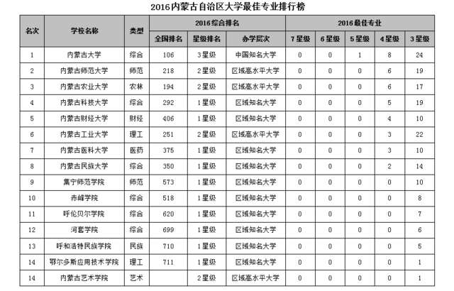 2016内蒙古自治区大学最佳专业排行榜 内蒙古大学问鼎