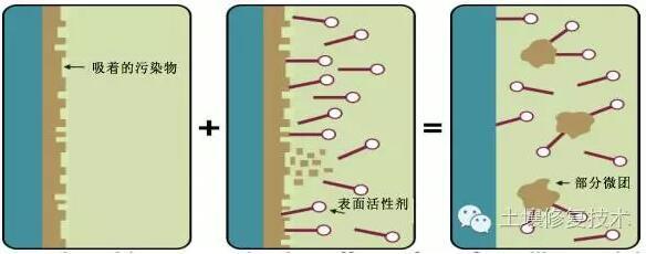 表面活性剂土壤淋洗及土地生物堆置添加