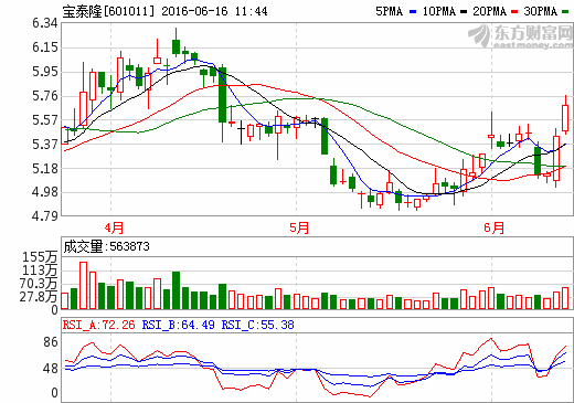 宝泰隆601011:利好不断,再助涨停