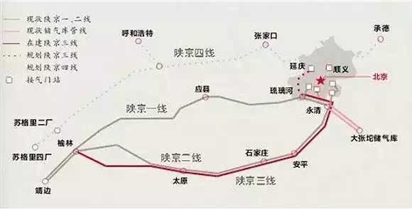 月正式通气,设计年输量120亿立方米;2010年最后一天,陕京三线全线贯通