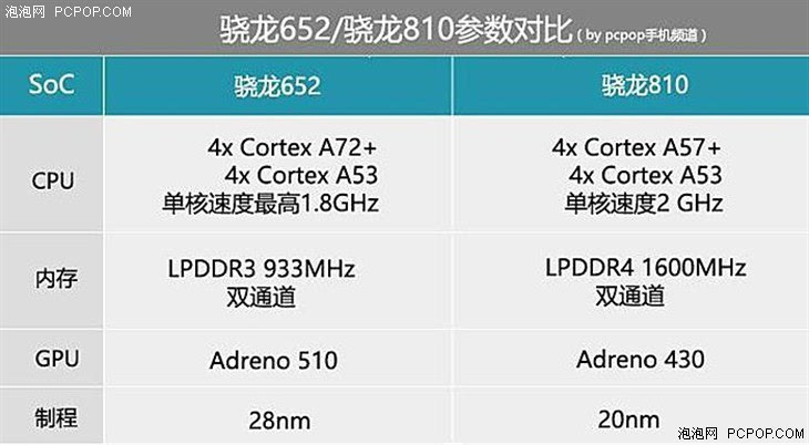 比肩800系列 高通骁龙652/650特性解读