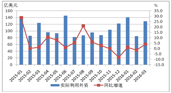 2016年中国宏观经济形势分析